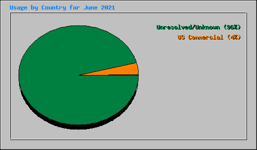 Usage by Country for June 2021