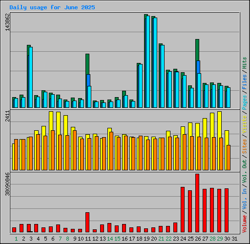 Daily usage for June 2025