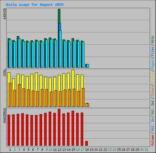 Daily usage for August 2025