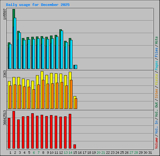 Daily usage for December 2025