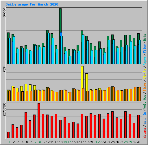 Daily usage for March 2026