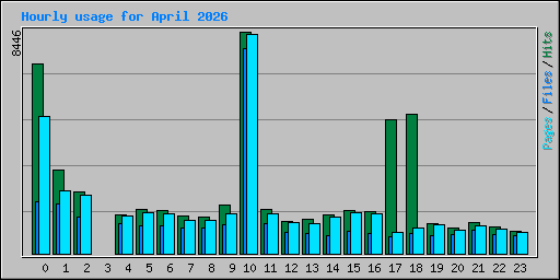 Hourly usage for April 2026