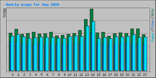 Hourly usage for May 2026