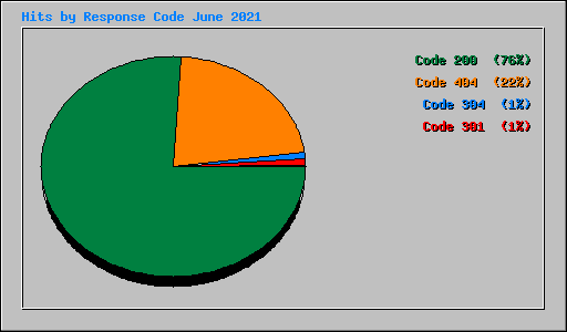 Hits by Response Code June 2021