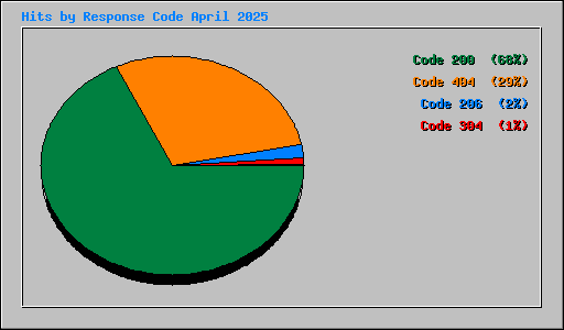 Hits by Response Code April 2025