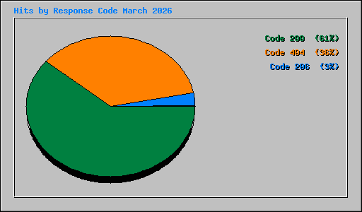 Hits by Response Code March 2026