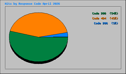 Hits by Response Code April 2026