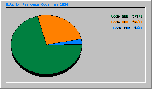 Hits by Response Code May 2026